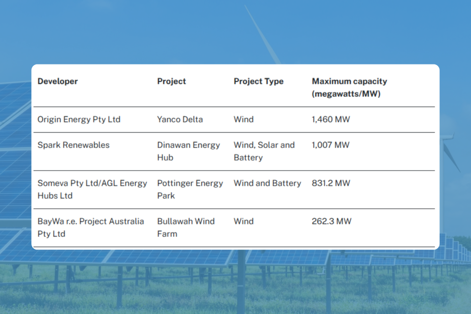 Grid access for solar projects