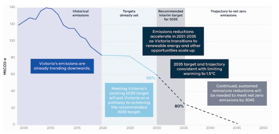 Victoria renewable gas target 1
