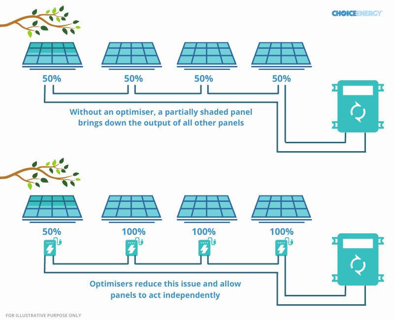 Solar Panel Optimisers 1
