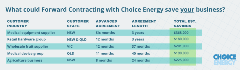 Savings with Forward Contracting Choice Energy