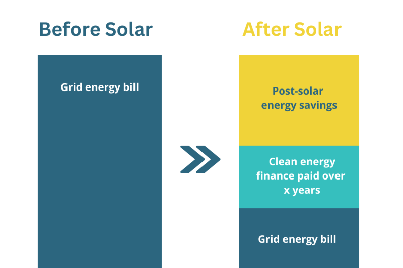 Before After Solar Bill Breakdown