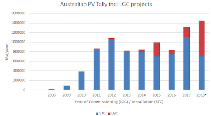 Australian PVTally_Source Renew Economy