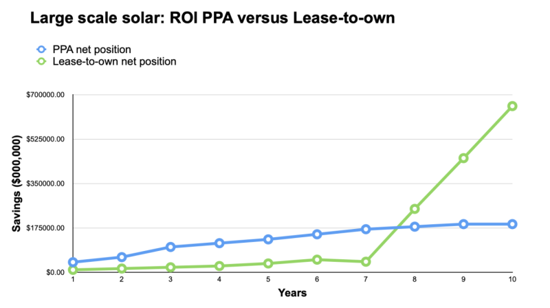 Ppa versus leasetoown